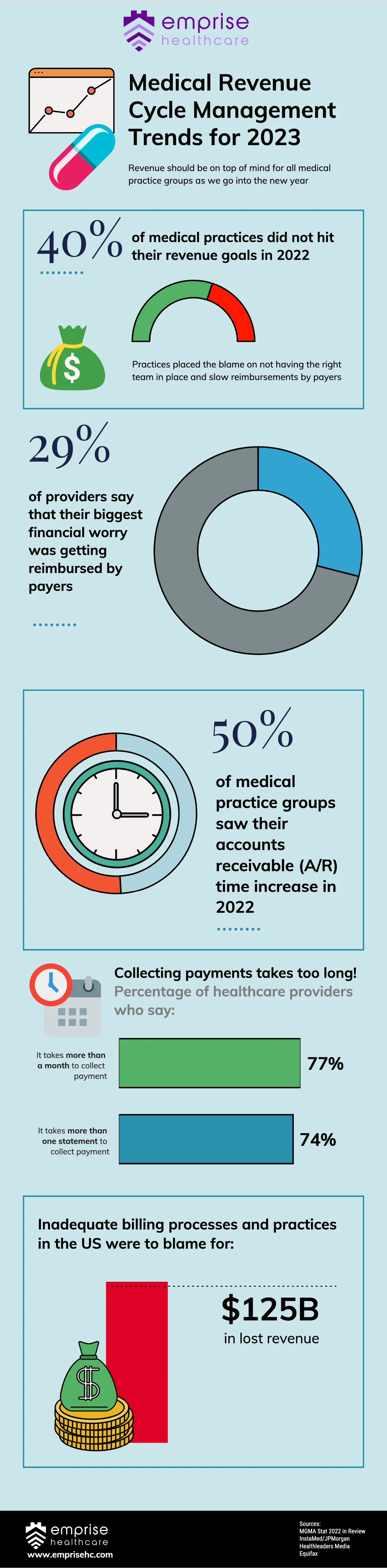 2023 Trends in Medical Revenue Cycle Management infographic